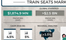到2030年火车座椅市场将达到25亿美元