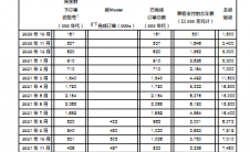 森妙科技公布2022年8月网约车平台运营指标