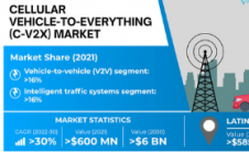 到2030年蜂窝车联网市场将达到60亿美元