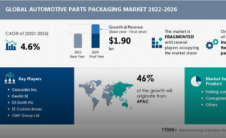 汽车零部件包装市场规模将增长19亿美元