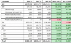 2022年11月汽车零售额增长26%