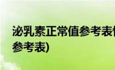 泌乳素正常值参考表怀孕初期(泌乳素正常值参考表)