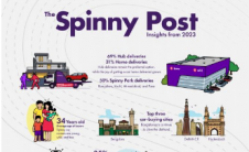 Spinny继续推动二手车转型2023年首次购买者比例将达到73%