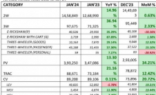 2024年1月汽车零售额增长15.03%