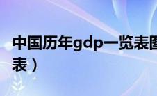 中国历年gdp一览表图片（中国历年gdp一览表）