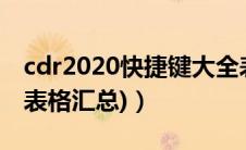 cdr2020快捷键大全表格（CDR快捷键大全(表格汇总)）