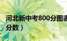 河北新中考800分图表（河北中考科目及各科分数）