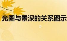光圈与景深的关系图示（光圈与景深的关系）